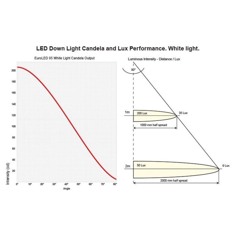 Hella EuroLED 95 LED plafondlicht, warmwit